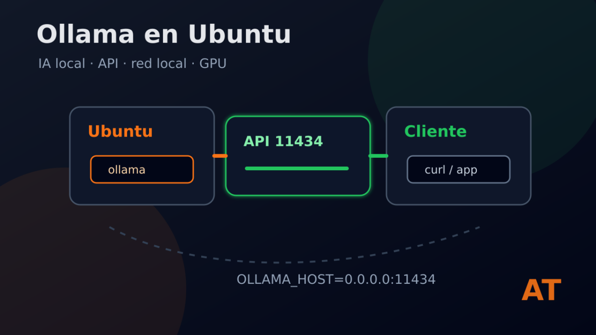 Install Ollama on Ubuntu and allow connections from another machine