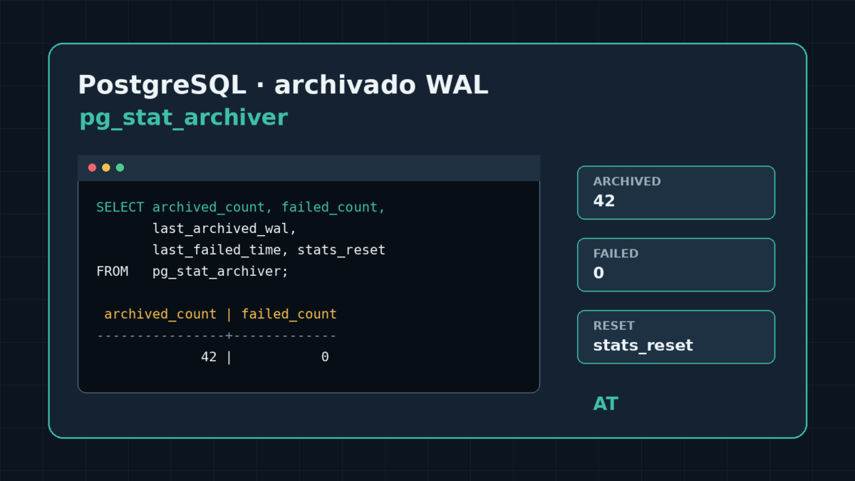 PostgreSQL WAL archiver activity